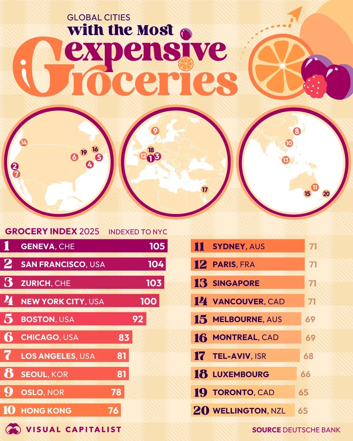 Where Do Groceries Cost the Most Worldwide? 🍊