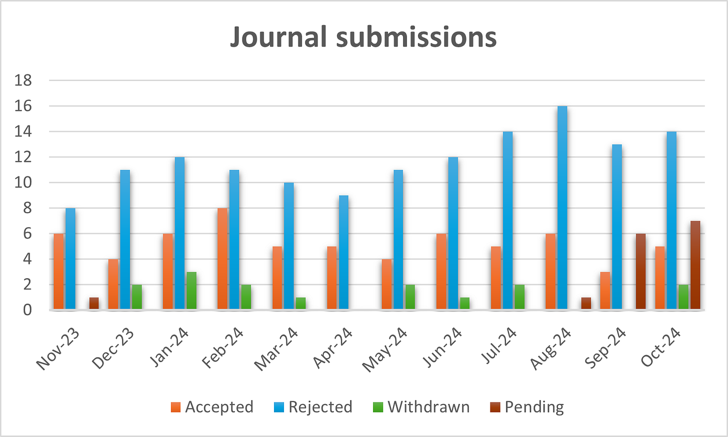 Bar graph of Accepted, Rejected, Withdrawn, and Pending counts from Nov-2023 to Oct-24