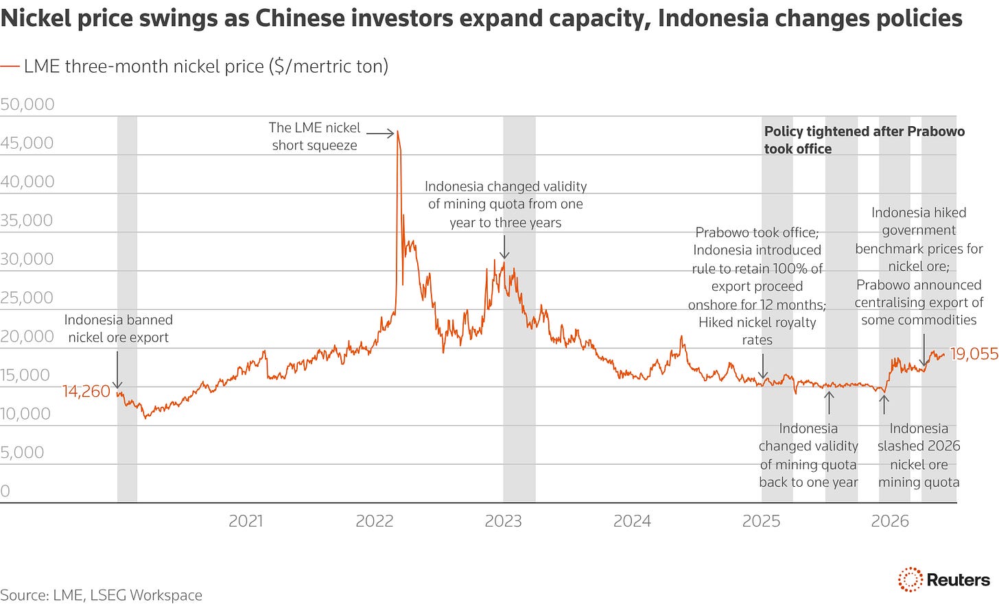 Chart shows how nickel price swings as Indonesia policies change Chart shows how nickel price swings as Indonesia policies change