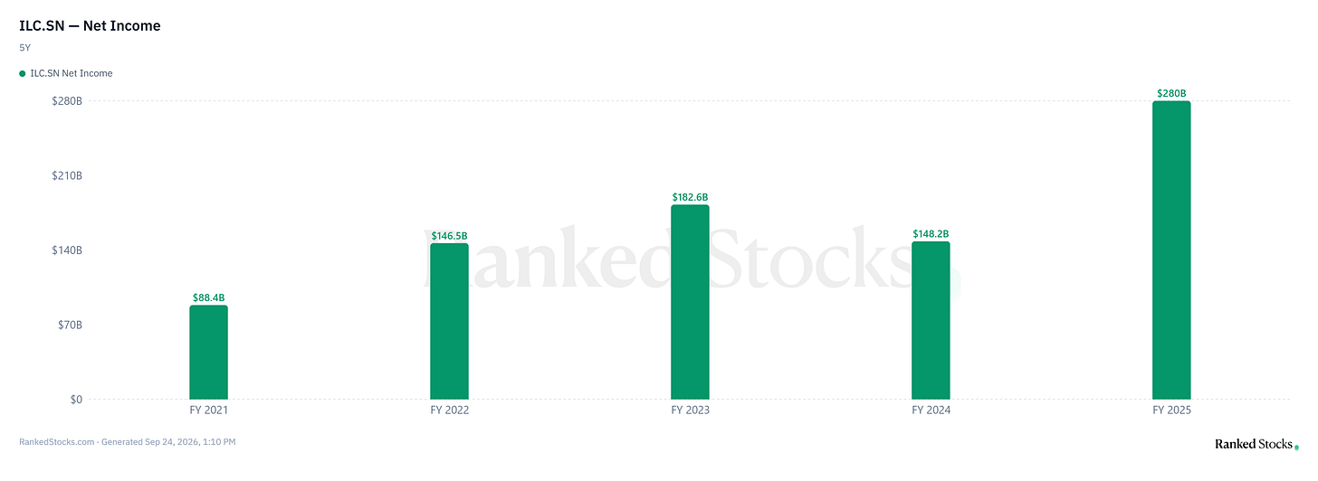 historical net income for inversiones la construccion ilc