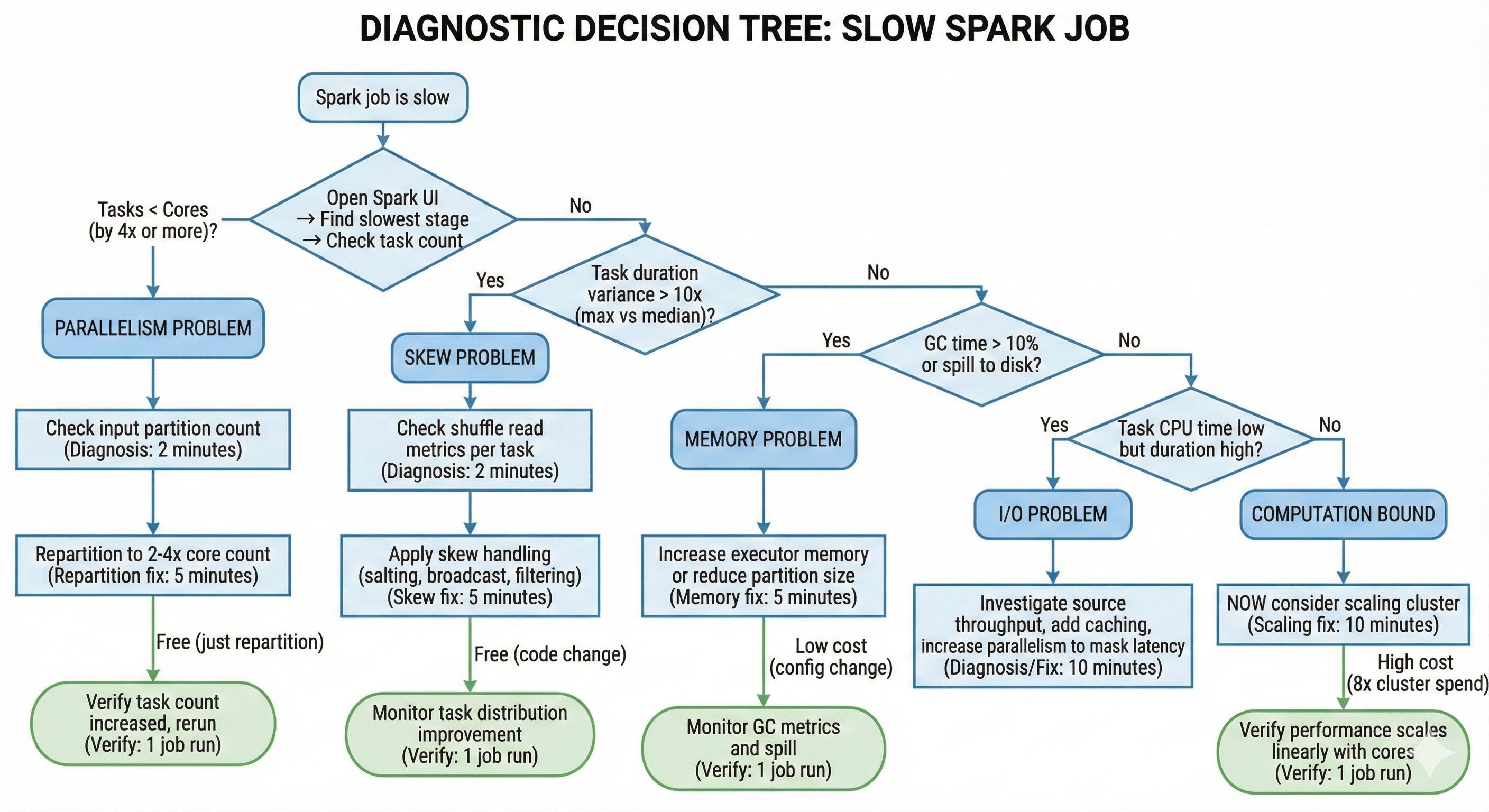 The Spark Cluster Parallelism Guide: Why 32 Nodes Can Be Slower Than 4