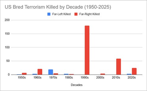 Three bar charts comparing far-left vs. far-right terrorism in the U.S. by decade from the 1950s to the 2020s. The first chart shows injuries, with a massive spike in the 1990s for far-right attacks (nearly 1,000 injured) and smaller but significant spikes in the 2010s and 2020s, while far-left injuries remain minimal. The second chart shows deaths, with far-right killings dominating every decade—especially the 1990s (over 160 killed) and 2010s (over 50 killed)—while far-left deaths never exceed a few dozen in any decade. The third chart combines victims (killed + injured), where the far-right bars tower over the far-left across every decade, underscoring a persistent, overwhelming disparity.
