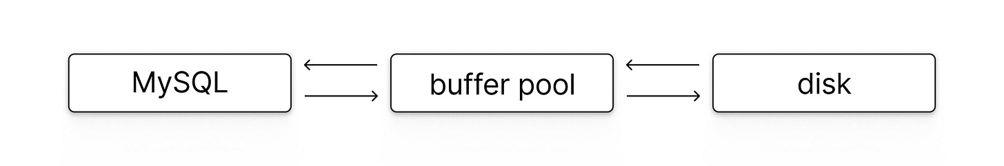 MySQL Buffer Pool and Disk