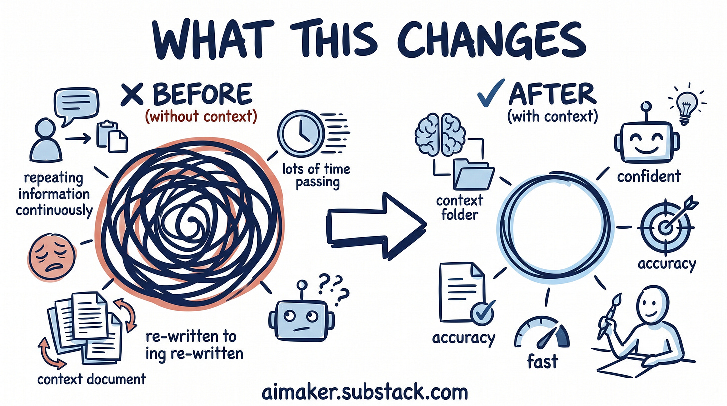 Context engineering before-and-after diagram showing a context folder improving AI agent accuracy