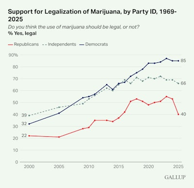 Gallup Support For Legalization Of Marijuana By Party Id 1969 2025 Gallup Support For Legalization Of Marijuana By Party Id 1969 2025