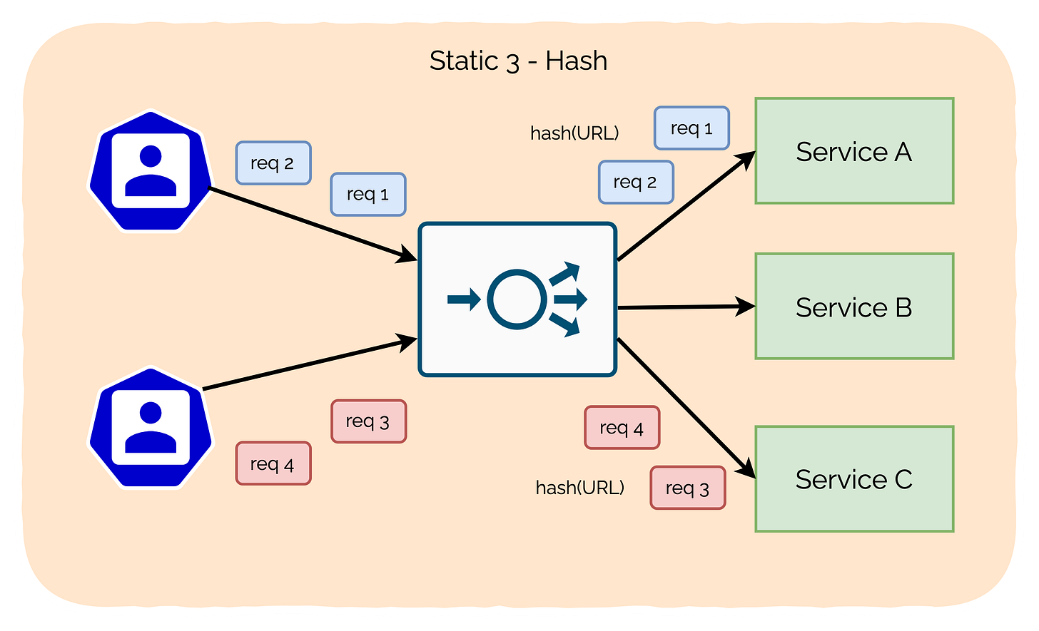 load balancing algorithm using hashing
