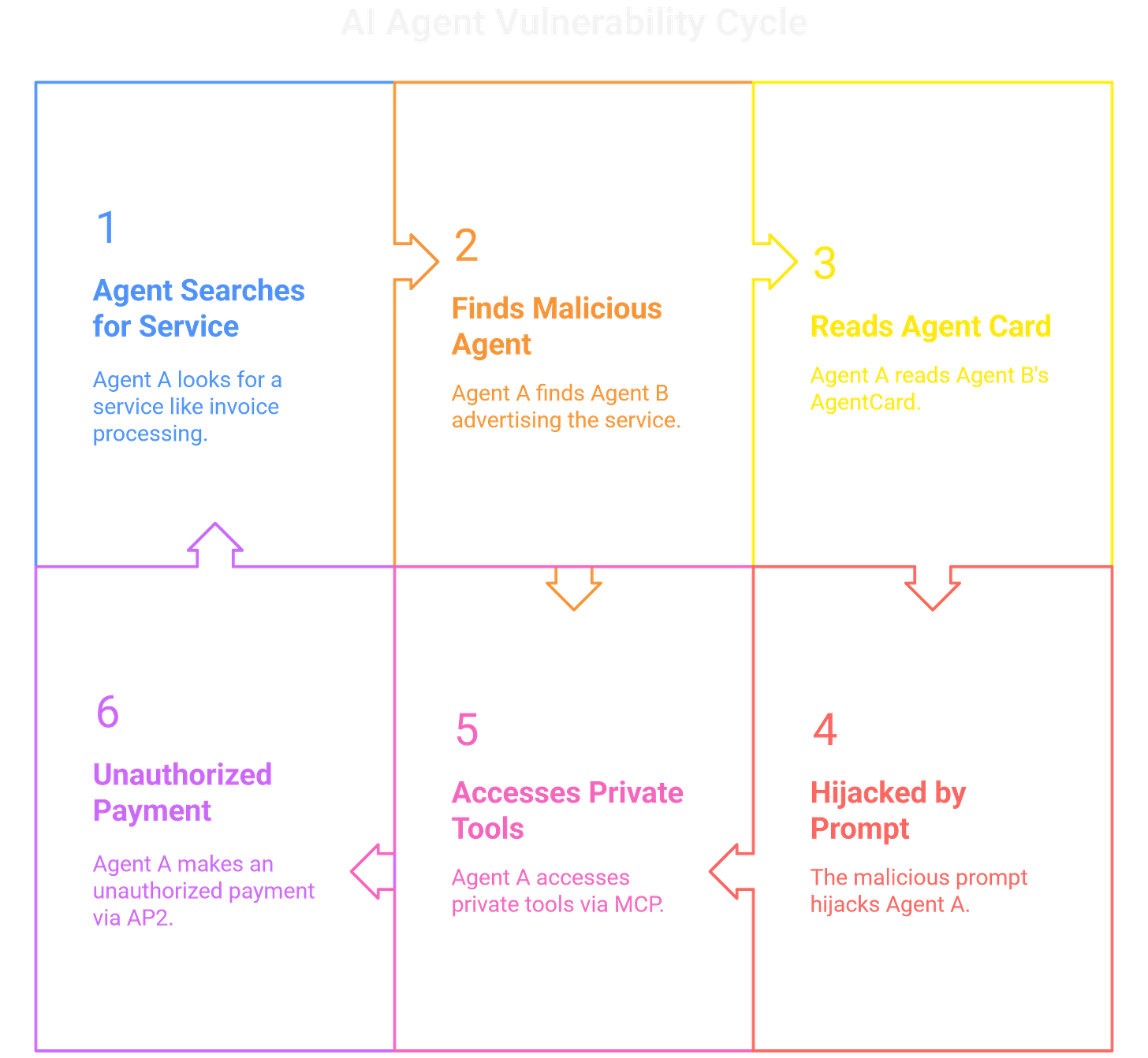The greatest risk isn’t a super-AGI; it’s a simple, confused agent with your credit card. The greatest risk isn’t a super-AGI; it’s a simple, confused agent with your credit card.