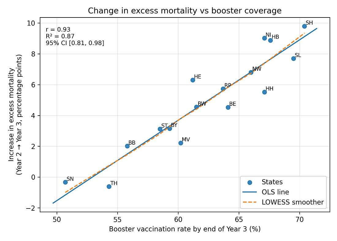 Figure 1. Change in excess mortality vs booster coverage.