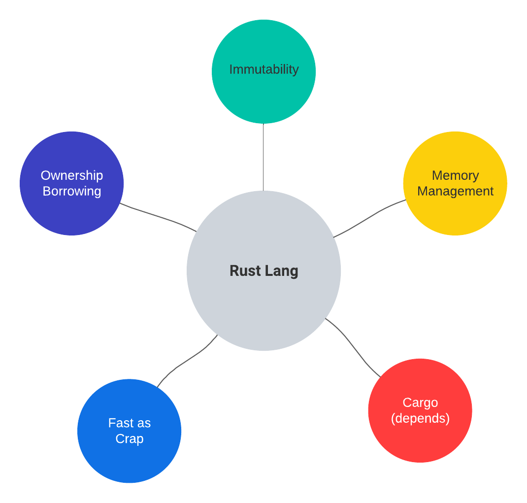 Why (some data people) Love Rust? - by Daniel Beach