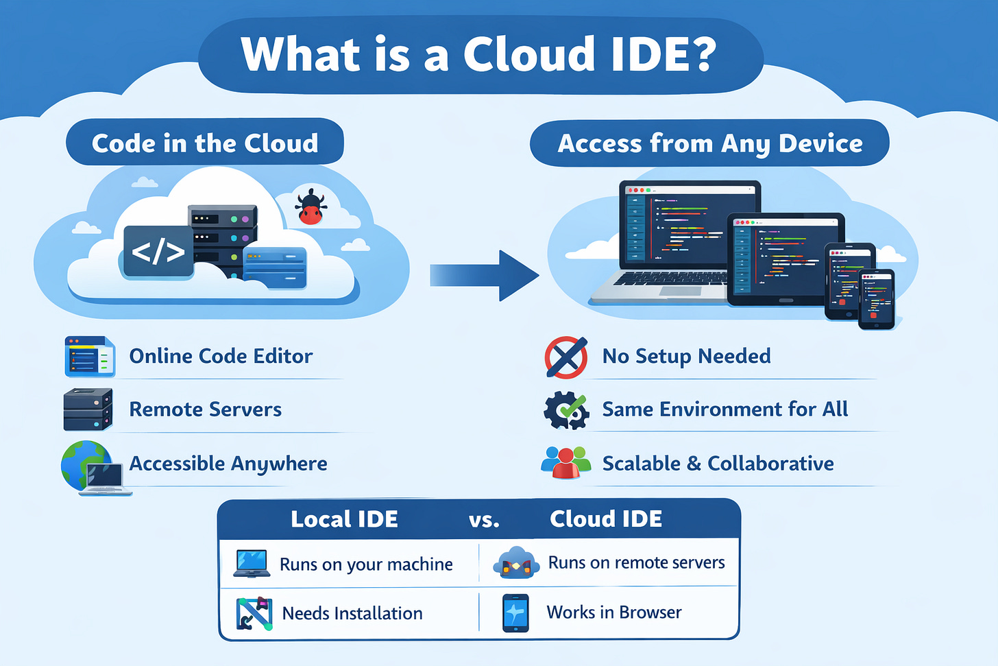 A technical diagram showing a web browser connecting to a remote virtual machine hosting a development environment. A technical diagram showing a web browser connecting to a remote virtual machine hosting a development environment.