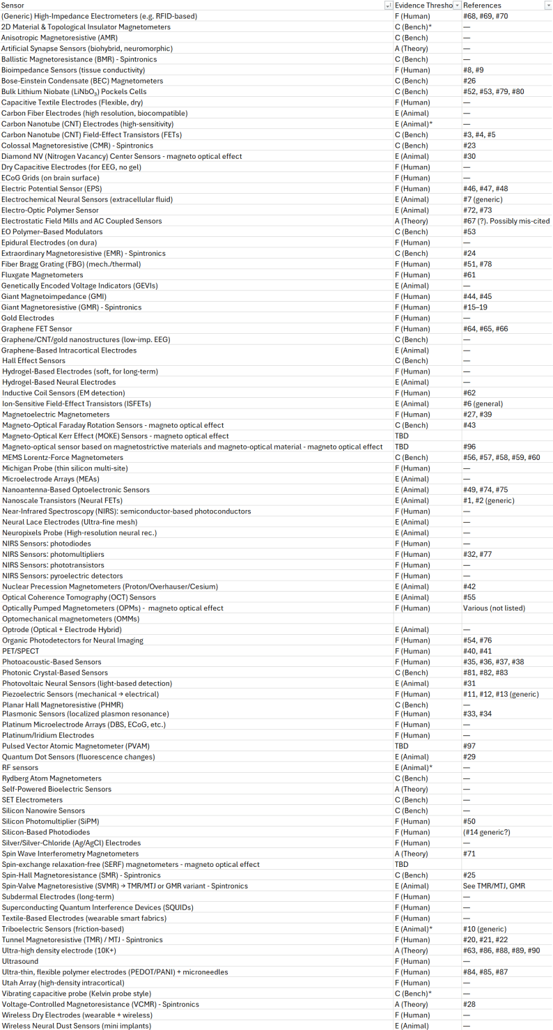 A screenshot of a long list of sensor technologies.