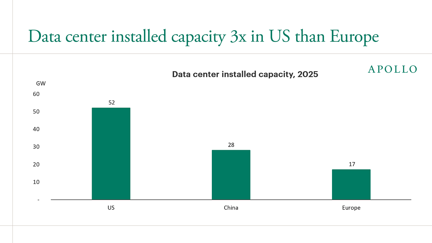 Data center installed capacity 3x in US than Europe Data center installed capacity 3x in US than Europe
