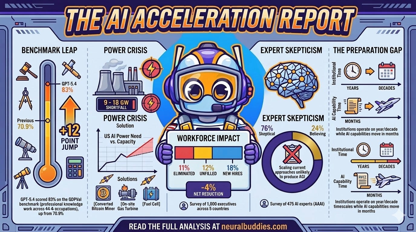 An illustrated infographic titled 'The AI Acceleration Report' featuring a cartoon robot astronaut character in the center. The graphic highlights five key data points: 'Benchmark Leap' showing a 12-point jump to 83% for GPT-5.4; 'Power Crisis' detailing a 9 to 18 gigawatt shortfall with solutions like on-site gas turbines; 'Workforce Impact' showing a 4% net reduction in jobs based on executive surveys; 'Expert Skepticism' showing 76% of AAAI experts doubt current approaches will produce AGI; and 'The Preparation Gap' contrasting slow institutional timelines with rapid AI advancement. An illustrated infographic titled 'The AI Acceleration Report' featuring a cartoon robot astronaut character in the center. The graphic highlights five key data points: 'Benchmark Leap' showing a 12-point jump to 83% for GPT-5.4; 'Power Crisis' detailing a 9 to 18 gigawatt shortfall with solutions like on-site gas turbines; 'Workforce Impact' showing a 4% net reduction in jobs based on executive surveys; 'Expert Skepticism' showing 76% of AAAI experts doubt current approaches will produce AGI; and 'The Preparation Gap' contrasting slow institutional timelines with rapid AI advancement.
