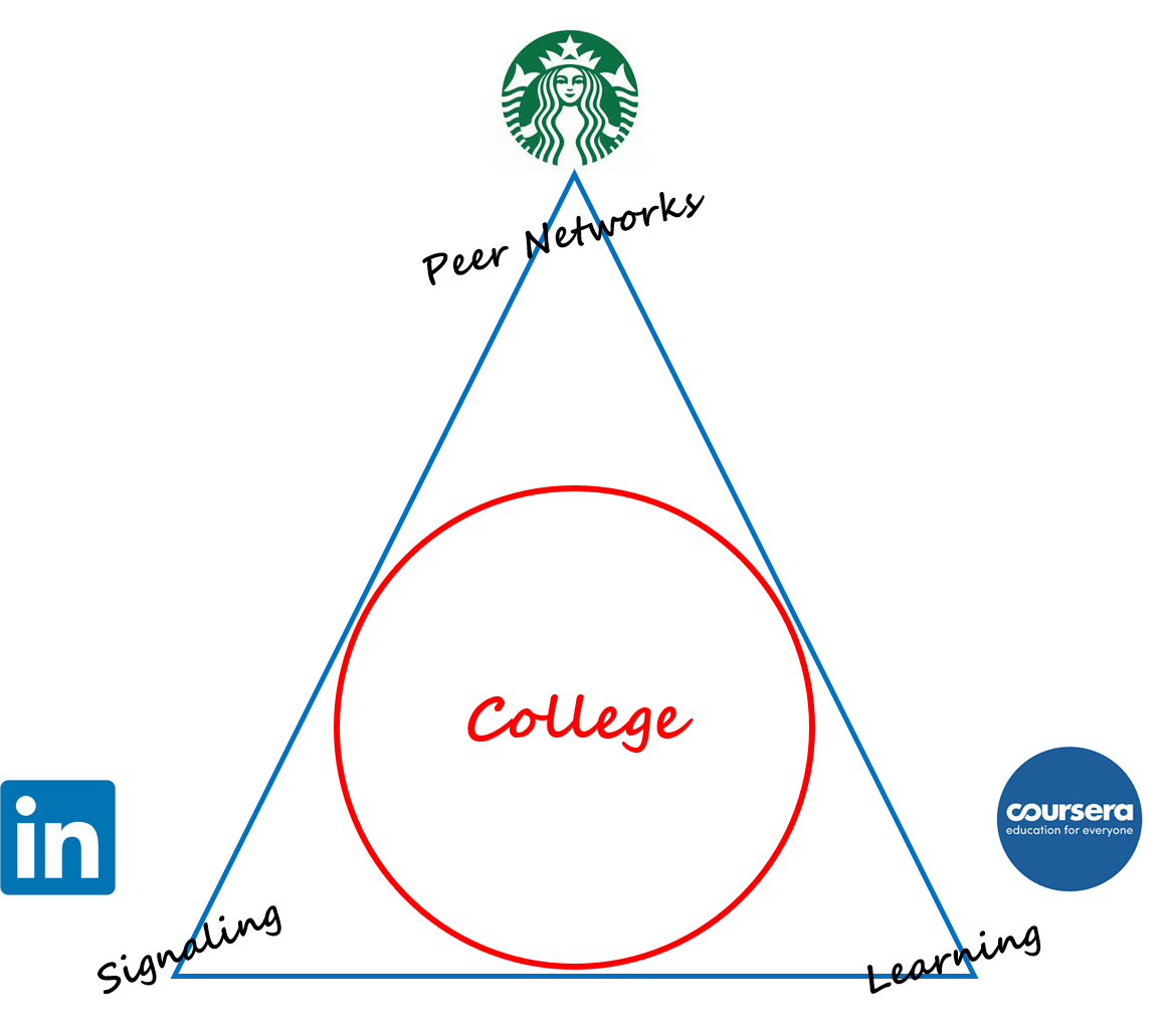 LinkedIn Starbucks Coursera LinkedIn Starbucks Coursera