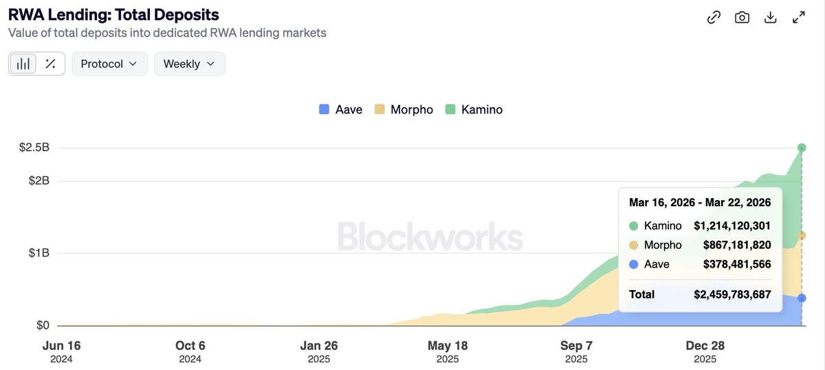 📊Report: Solana-based @kamino leads all protocols across all chains in RWA lending by total deposits, ahead of industry giants like Aave and Morpho. 📊Report: Solana-based @kamino leads all protocols across all chains in RWA lending by total deposits, ahead of industry giants like Aave and Morpho.