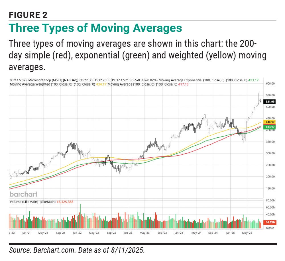 Using Moving Averages to Guide Investment Decisions
