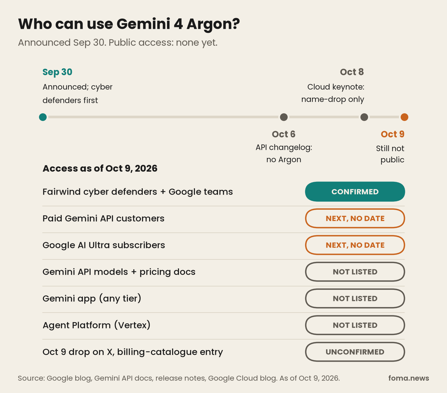 Gemini 4 Argon release and access timeline: confirmed for Fairwind cyber defenders, next for paid Gemini API and Google AI Ultra, not public as of October 9 Gemini 4 Argon release and access timeline: confirmed for Fairwind cyber defenders, next for paid Gemini API and Google AI Ultra, not public as of October 9