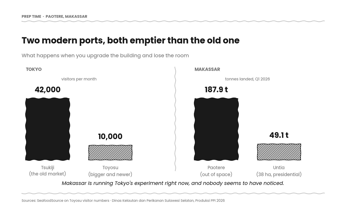 Two comparisons side by side. In Tokyo, the old Tsukiji market drew 42,000 visitors a month while the newer and larger Toyosu market draws 10,000. In Makassar, the cramped Paotere port landed 187.9 tonnes in the first quarter of 2026 while the new 38 hectare Untia port landed 49.1 tonnes. Two comparisons side by side. In Tokyo, the old Tsukiji market drew 42,000 visitors a month while the newer and larger Toyosu market draws 10,000. In Makassar, the cramped Paotere port landed 187.9 tonnes in the first quarter of 2026 while the new 38 hectare Untia port landed 49.1 tonnes.