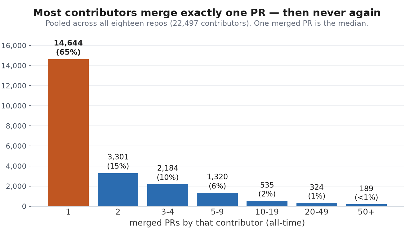 Histogram of how many PRs each contributor has merged, pooled across all 18 projects. One dominant bar at a single merged PR (about 65% of contributors) towers over a fast-shrinking tail, showing most contributors merge exactly once and never return. Histogram of how many PRs each contributor has merged, pooled across all 18 projects. One dominant bar at a single merged PR (about 65% of contributors) towers over a fast-shrinking tail, showing most contributors merge exactly once and never return.