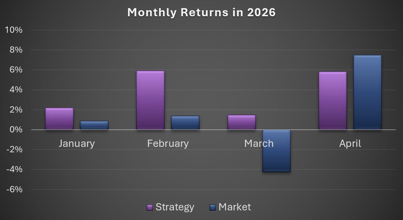Monthly Performance Update Performance Update: May 2026 - The MarketFighter Strategy