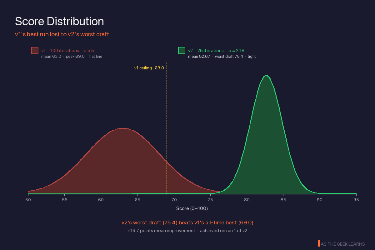 A dark navy chart titled "Score Distribution" with the subtitle "v1's best run lost to v2's worst draft" in orange. Two overlapping bell curves plot scores from 50 to 95 on the x-axis. A wide, muted maroon curve on the left, peaking near 63, represents v1 (legend: "v1 · 100 iterations · σ ≈ 5 / mean 63.0 · peak 69.0 · flat line"). A tall, narrow muted green curve on the right, peaking near 82.67, represents v2 (legend: "v2 · 25 iterations · σ = 2.18 / mean 82.67 · worst draft 75.4 · tight"). A dashed amber vertical line at x=69 is labeled "v1 ceiling · 69.0" in amber. Below the chart, in orange bold: "v2's worst draft (75.4) beats v1's all-time best (69.0)". A gray subcaption reads "+19.7 points mean improvement · achieved on run 1 of v2." Brand mark in the bottom-right. A dark navy chart titled "Score Distribution" with the subtitle "v1's best run lost to v2's worst draft" in orange. Two overlapping bell curves plot scores from 50 to 95 on the x-axis. A wide, muted maroon curve on the left, peaking near 63, represents v1 (legend: "v1 · 100 iterations · σ ≈ 5 / mean 63.0 · peak 69.0 · flat line"). A tall, narrow muted green curve on the right, peaking near 82.67, represents v2 (legend: "v2 · 25 iterations · σ = 2.18 / mean 82.67 · worst draft 75.4 · tight"). A dashed amber vertical line at x=69 is labeled "v1 ceiling · 69.0" in amber. Below the chart, in orange bold: "v2's worst draft (75.4) beats v1's all-time best (69.0)". A gray subcaption reads "+19.7 points mean improvement · achieved on run 1 of v2." Brand mark in the bottom-right.