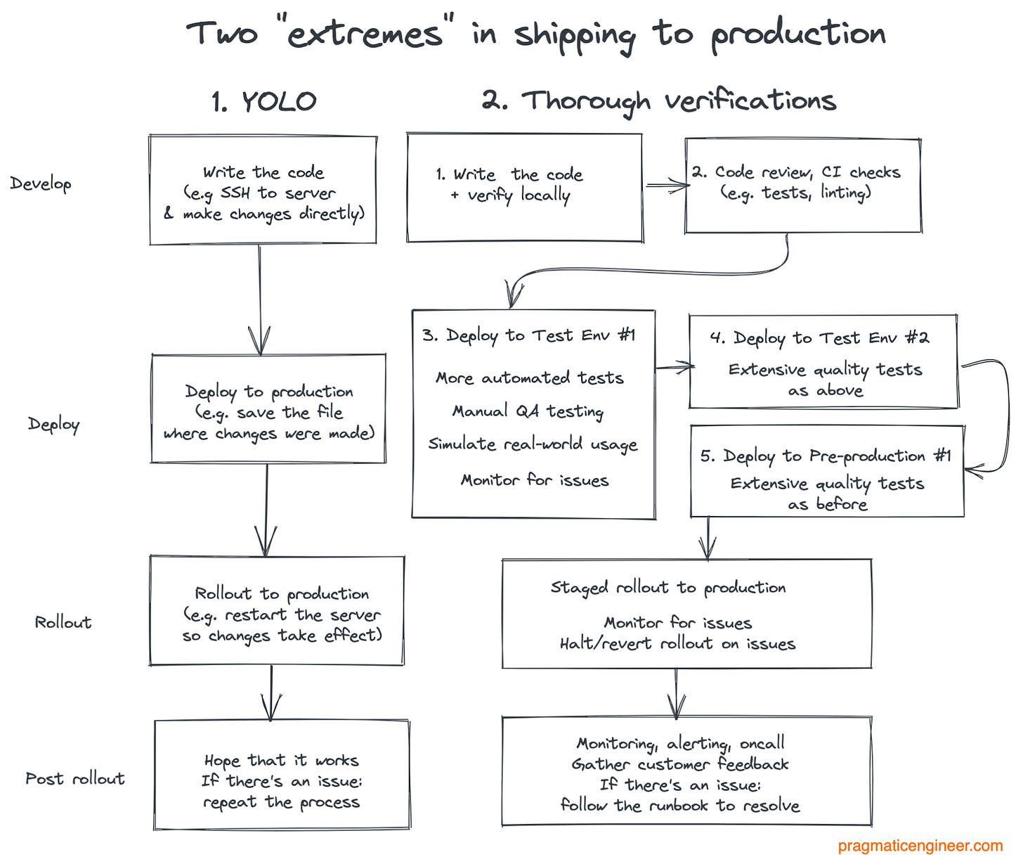 Two “extremes” of shipping to production: YOLO and thorough verification