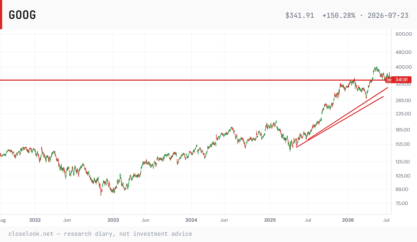 Alphabet weekly chart with the 340 level marked and the rising trend channel from the 2025 low.