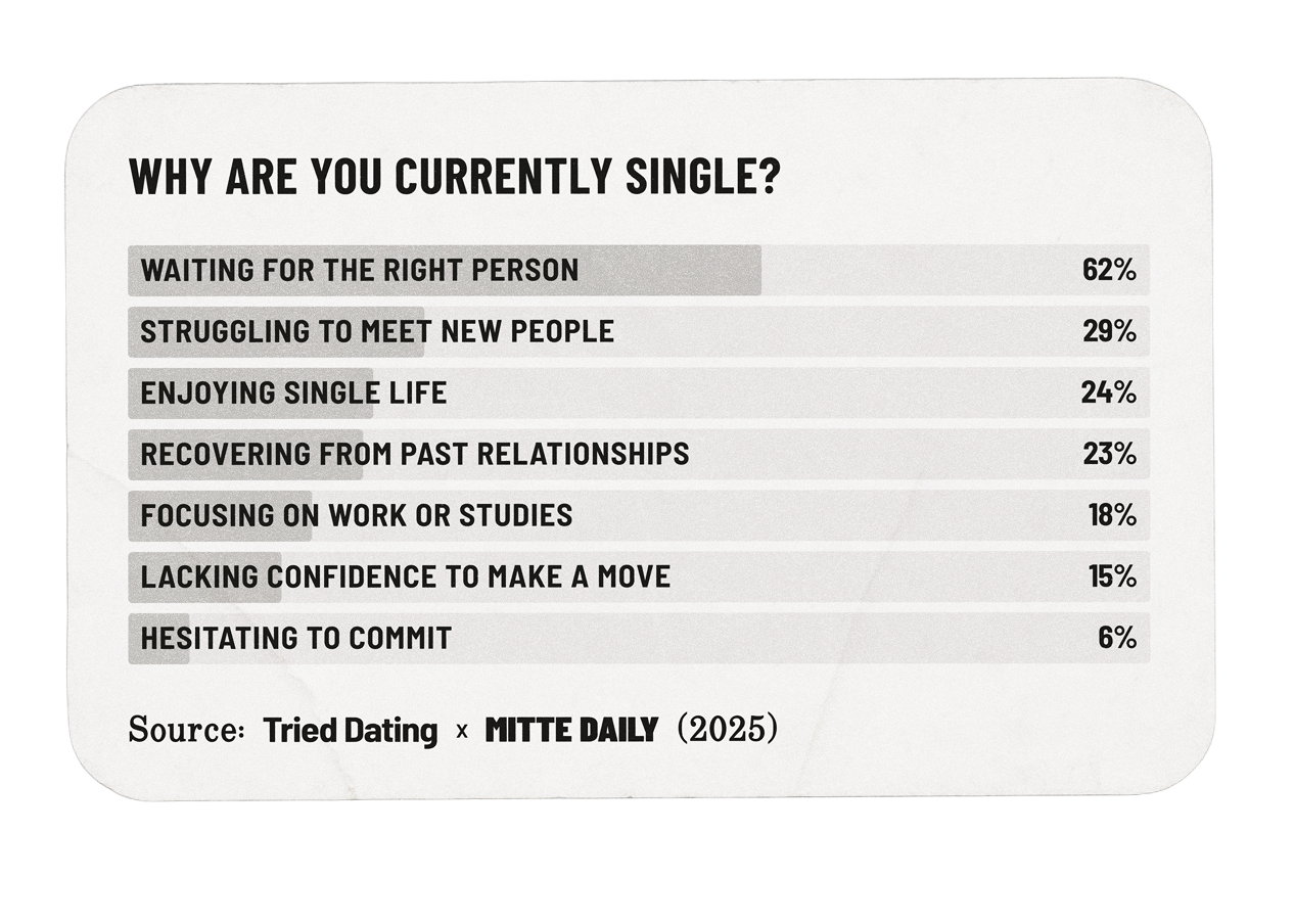 Why are you currently single?  Waiting for the right person: 62% Struggling to meet new people: 29% Enjoying single life: 24% Recovering from past relationships: 23% Focusing on work or studies: 18% Lacking confidence to make a move: 15% Hesitating to commit: 6%