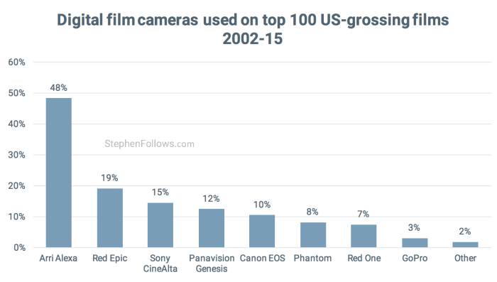 Digital cameras used by Hollywood Digital cameras used by Hollywood