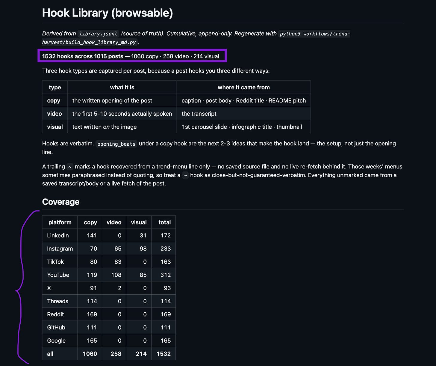Screenshot of a browsable hook library explaining copy, video, and visual hooks, with 1,532 hooks from 1,015 posts and a coverage table by platform. Screenshot of a browsable hook library explaining copy, video, and visual hooks, with 1,532 hooks from 1,015 posts and a coverage table by platform.