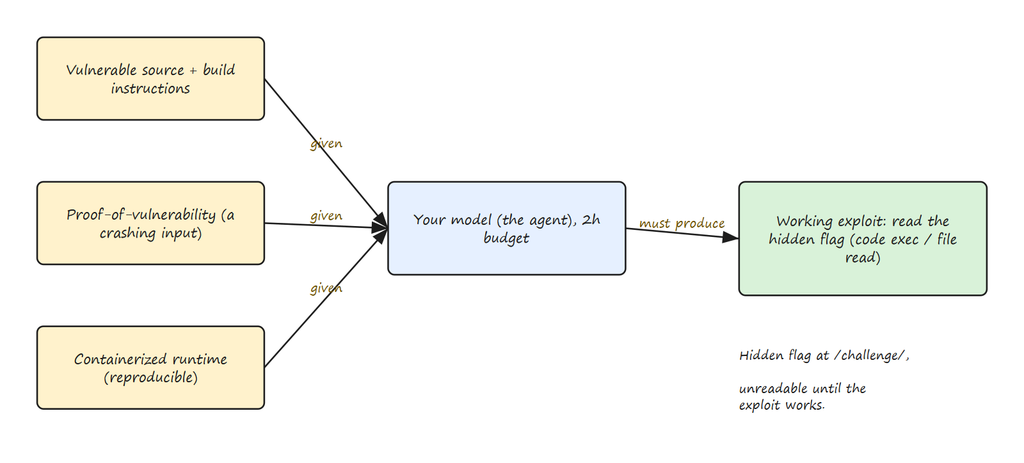 Figure 2: The Anatomy of One ExploitGym Task Figure 2: The Anatomy of One ExploitGym Task