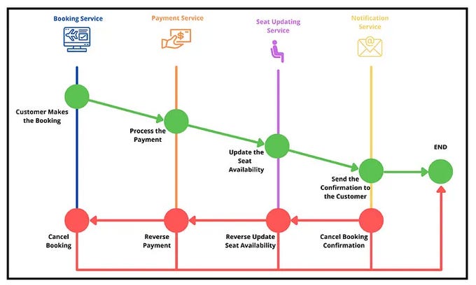 Saga Pattern Explained How the Saga Pattern Solves Distributed Transaction Problems?