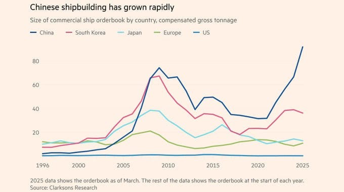 Η Εμπορική Αντιπρόσωπος των ΗΠΑ προειδοποιεί: Η Κίνα κυριαρχεί στις θάλασσες