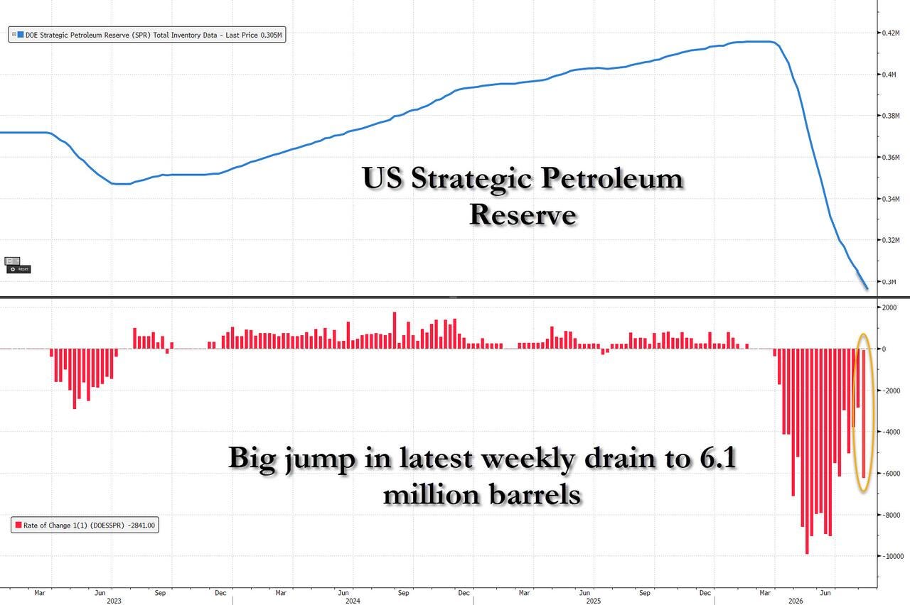 US SPR at critical levels