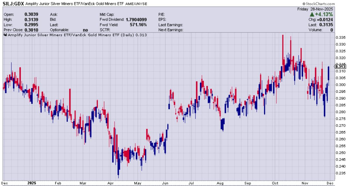 Silver Equities Are Not Yet Factoring In Just How Much Silver Has Surged