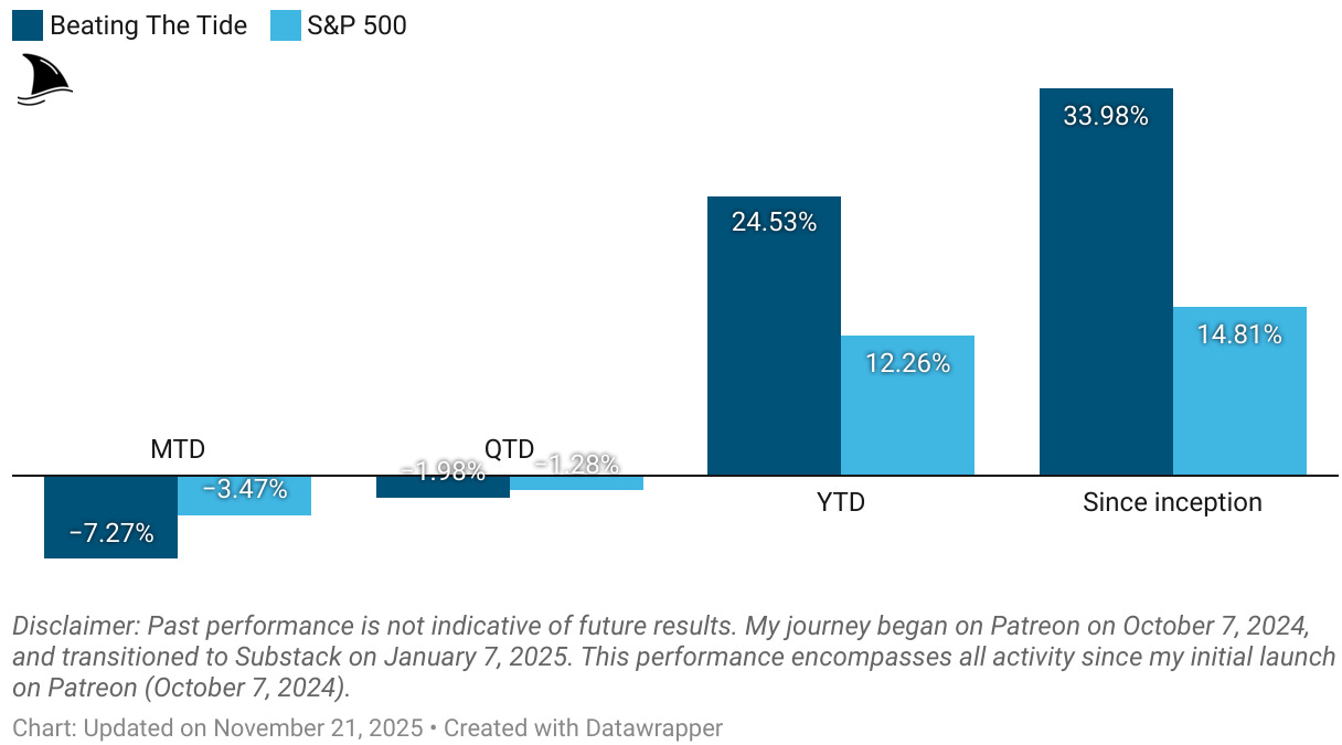 Bar chart comparing Beating The Tide’s portfolio performance to the S&P 500 across multiple periods, showing MTD, QTD, YTD, and since-inception returns, with Beating The Tide outperforming significantly year-to-date and since launch.