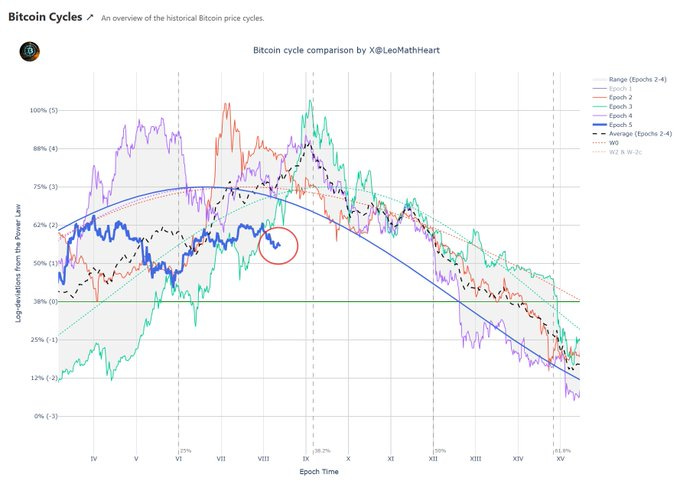 A line chart displaying Bitcoin price cycles over time. Multiple colored lines represent different cycles, labeled as Range 1 to Range 4, with a green horizontal line and a blue curved line overlaying the data. A red circle highlights a specific point on the chart. Text overlays include "Bitcoin Cycles - An overview of historical price cycles," "Range 1 to 4," and "Epoch." A watermark from X is present.