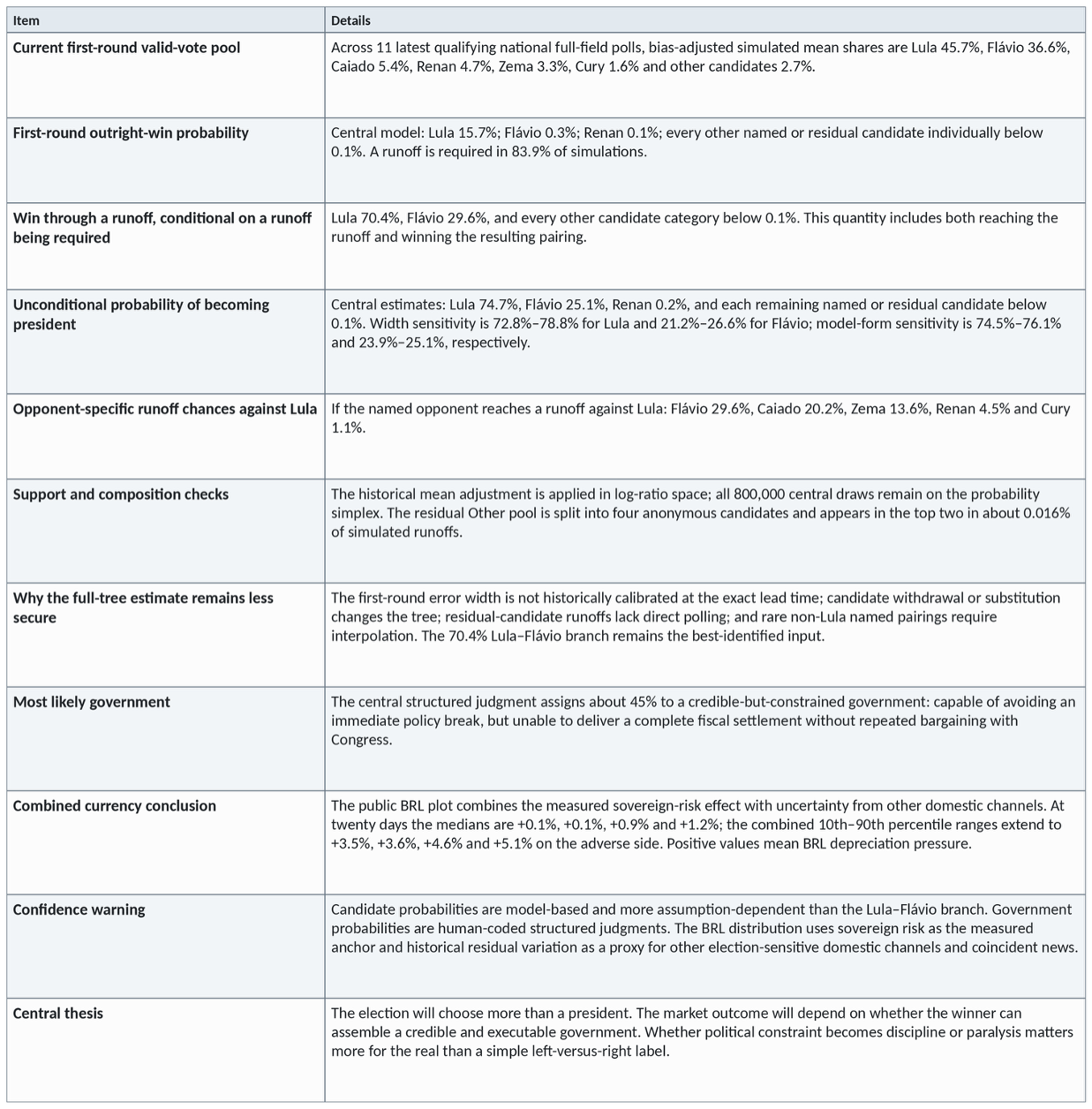 Title: Executive summary - Description: Executive-summary table with candidate probabilities, government scenario assessment, BRL implications and confidence warnings.