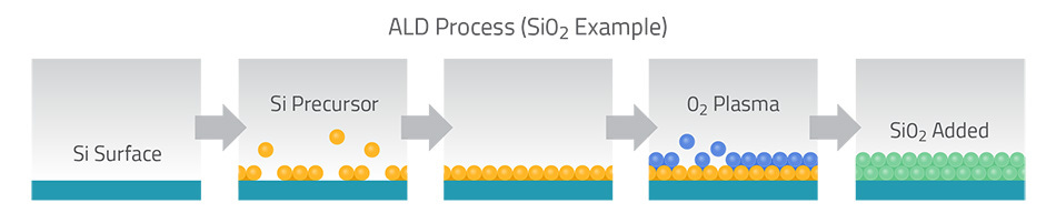 Diagram illustrating the ALD process for SiO₂, showing steps from Si surface to SiO₂ addition.