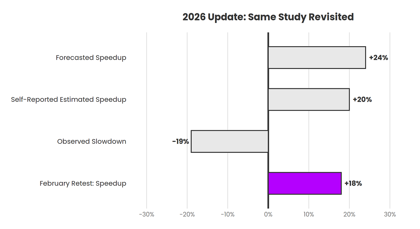 Source: METR 2026 Update to 2025 Study: https://metr.org/blog/2026-02-24-uplift-update/