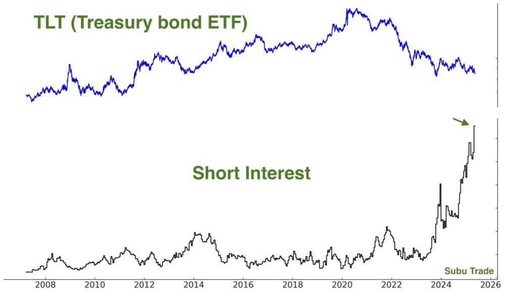 Treasury bond ETF short position