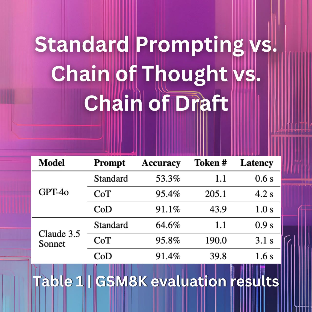 A team of researchers at Zoom Communications has developed a breakthrough technique that could dramatically reduce the cost and computational resources needed for AI systems to tackle complex reasoning problems, potentially transforming how enterprises deploy AI at scale. The method, called chain of draft (CoD), enables large language models (LLMs) to solve problems with minimal words — using as little as 7.6% of the text required by current methods while maintaining or even improving accuracy. The findings were published in a paper last week on the research repository arXiv. A team of researchers at Zoom Communications has developed a breakthrough technique that could dramatically reduce the cost and computational resources needed for AI systems to tackle complex reasoning problems, potentially transforming how enterprises deploy AI at scale. The method, called chain of draft (CoD), enables large language models (LLMs) to solve problems with minimal words — using as little as 7.6% of the text required by current methods while maintaining or even improving accuracy. The findings were published in a paper last week on the research repository arXiv.