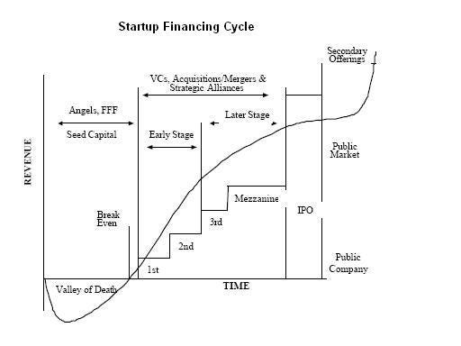 File:Startup financing cycle.JPG - Wikipedia File:Startup financing cycle.JPG - Wikipedia
