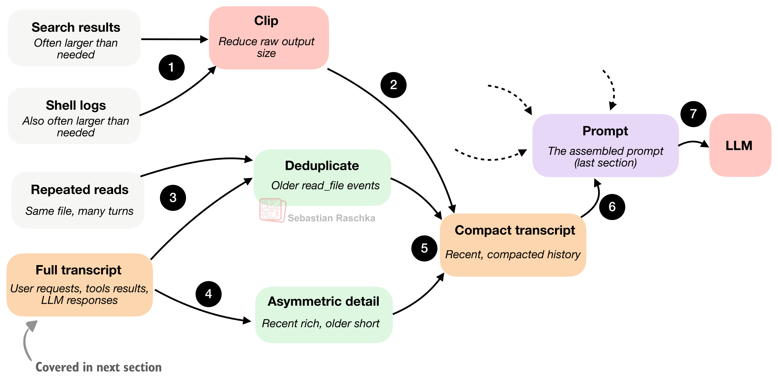 Components of A Coding Agent - by Sebastian Raschka, PhD