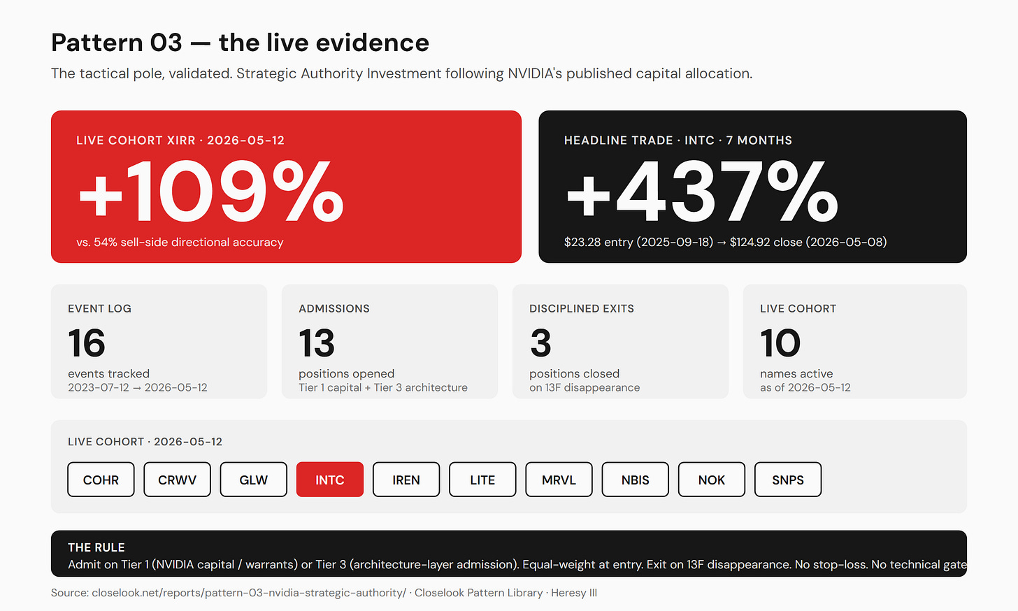 Pattern 03 — the live evidence. Strategic Authority Investment following NVIDIA's published capital allocation. Live cohort XIRR plus 109 percent as of 2026-05-12 versus 54 percent sell-side directional accuracy. Headline trade INTC plus 437 percent in seven months, from 23.28 dollar entry on 2025-09-18 to 124.92 dollar close on 2026-05-08. 16 events tracked from 2023-07-12 to 2026-05-12, 13 admissions on Tier 1 capital or Tier 3 architecture, 3 disciplined exits on 13F disappearance, 10 names active in the live cohort: COHR, CRWV, GLW, INTC, IREN, LITE, MRVL, NBIS, NOK, SNPS. The rule: admit on NVIDIA capital stake or named architecture admission, equal weight at entry, exit on 13F disappearance, no stop-loss, no technical gate. Pattern 03 — the live evidence. Strategic Authority Investment following NVIDIA's published capital allocation. Live cohort XIRR plus 109 percent as of 2026-05-12 versus 54 percent sell-side directional accuracy. Headline trade INTC plus 437 percent in seven months, from 23.28 dollar entry on 2025-09-18 to 124.92 dollar close on 2026-05-08. 16 events tracked from 2023-07-12 to 2026-05-12, 13 admissions on Tier 1 capital or Tier 3 architecture, 3 disciplined exits on 13F disappearance, 10 names active in the live cohort: COHR, CRWV, GLW, INTC, IREN, LITE, MRVL, NBIS, NOK, SNPS. The rule: admit on NVIDIA capital stake or named architecture admission, equal weight at entry, exit on 13F disappearance, no stop-loss, no technical gate.