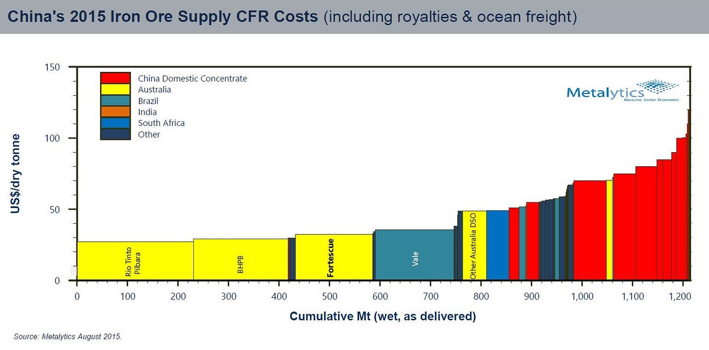 China iron ore 2015