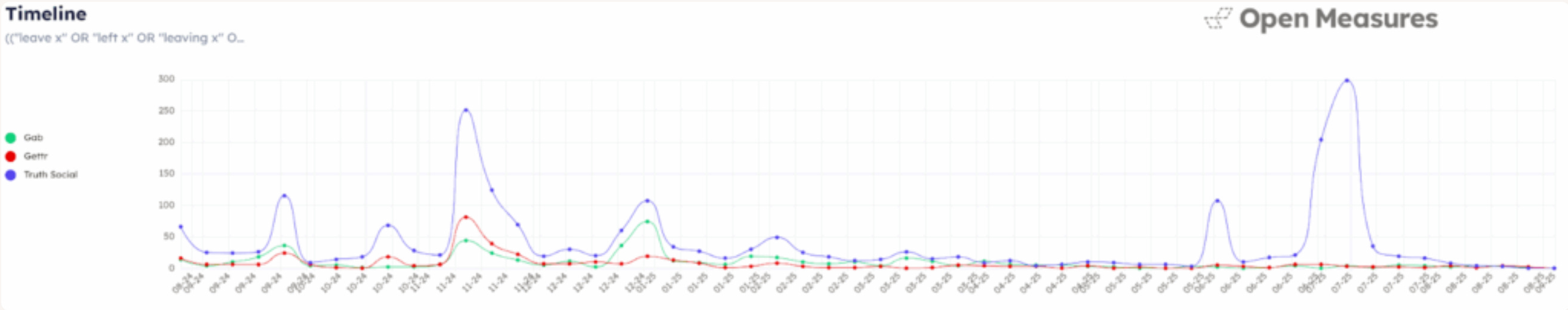 A graph shows the number of posts Open Measures found per week since August 2024 that contained keywords expressing dissatisfaction with the platform X on three alt-platforms: Gab, Gettr, and Truth Social. The graph shows spikes in November and December 2024, and in June and July 2025. A graph shows the number of posts Open Measures found per week since August 2024 that contained keywords expressing dissatisfaction with the platform X on three alt-platforms: Gab, Gettr, and Truth Social. The graph shows spikes in November and December 2024, and in June and July 2025.