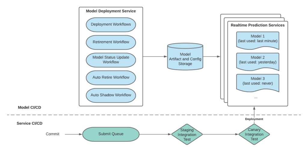 Featured image for Continuous Integration and Deployment for Machine Learning Online Serving and Models