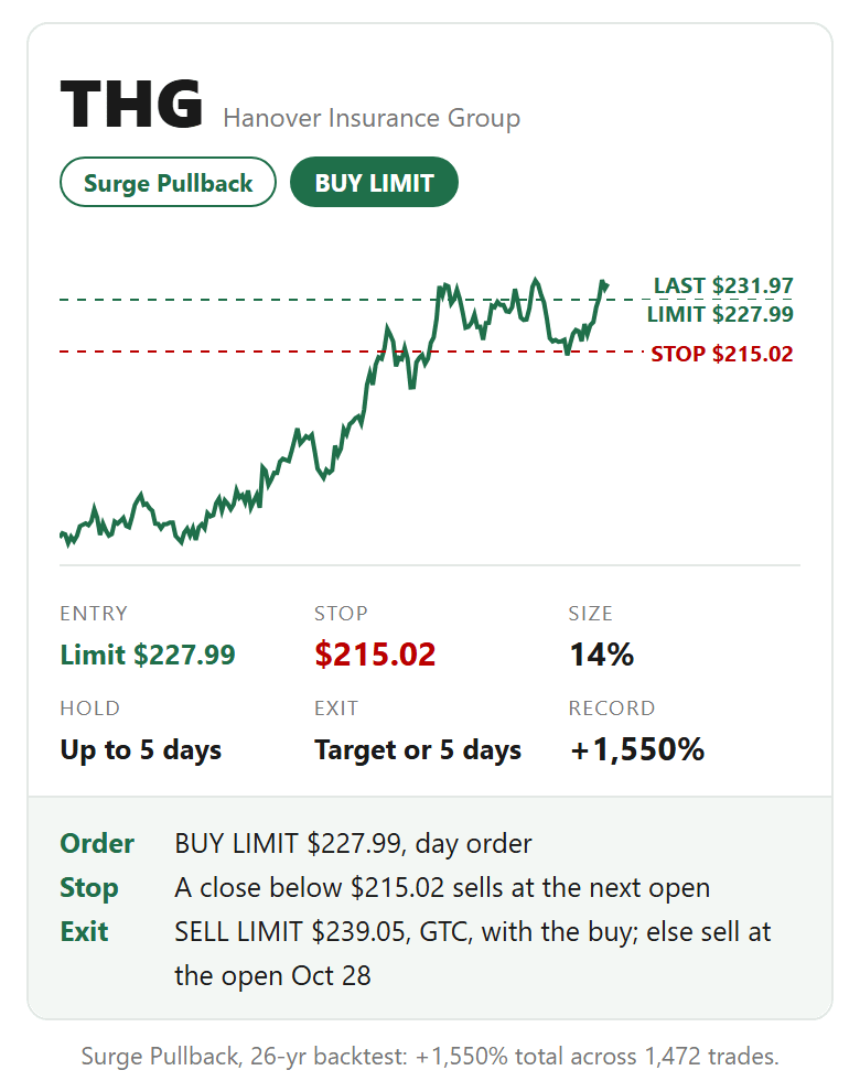 THG, Hanover Insurance Group, Surge Pullback card: buy limit. Entry Limit $227.99, stop $215.02, size 14%, hold Up to 5 days, exit Target or 5 days. Surge Pullback, 26-yr backtest: +1,550% total across 1,472 trades.