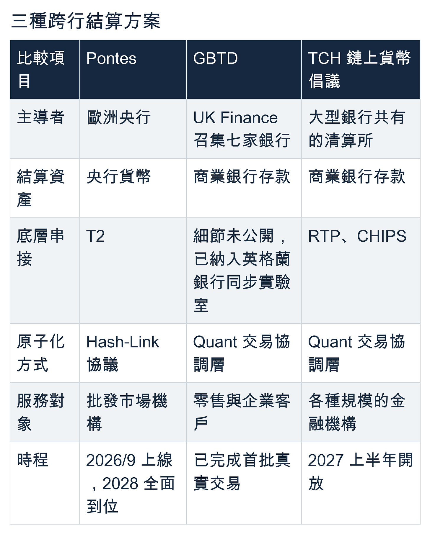 三種跨行結算方案:Pontes 由歐洲央行主導,以央行貨幣在 T2 結算,使用 Hash-Link,服務批發市場機構,2026 年 9 月上線、2028 年全面到位。GBTD 由 UK Finance 召集七家銀行,以商業銀行存款及 Quant 交易協調層服務零售與企業客戶,已完成首批真實交易;底層細節未公開,已納入英格蘭銀行同步實驗室。TCH 由大型銀行共有的清算所主導,以商業銀行存款及 Quant 交易協調層串接 RTP、CHIPS,服務各種規模金融機構,2027 年上半年開放。 三種跨行結算方案:Pontes 由歐洲央行主導,以央行貨幣在 T2 結算,使用 Hash-Link,服務批發市場機構,2026 年 9 月上線、2028 年全面到位。GBTD 由 UK Finance 召集七家銀行,以商業銀行存款及 Quant 交易協調層服務零售與企業客戶,已完成首批真實交易;底層細節未公開,已納入英格蘭銀行同步實驗室。TCH 由大型銀行共有的清算所主導,以商業銀行存款及 Quant 交易協調層串接 RTP、CHIPS,服務各種規模金融機構,2027 年上半年開放。